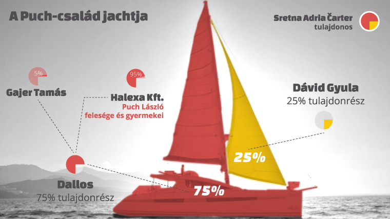 A Puch-család hajójának tulajdonosi háttere - Forrás: Direkt36